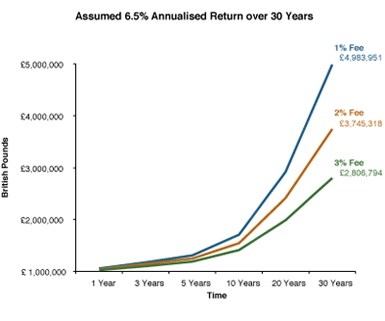 Fees matter graph